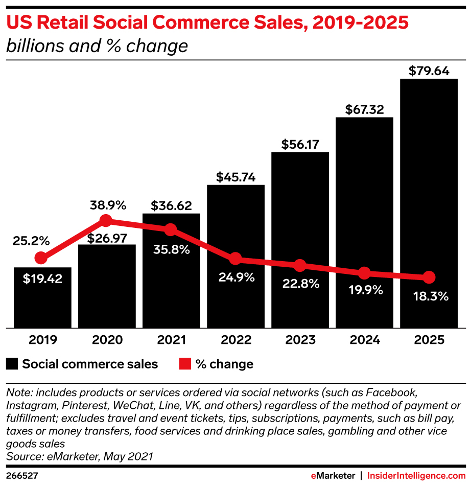 Gráfico de ventas de social commerce